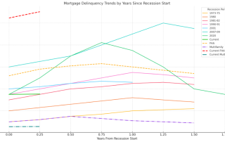 Chart showing Mortgage delinquency trends by years since recession start