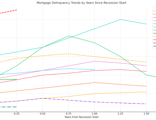 Current Mortgage Delinquency Trends and Their Impact on Mortgage Servicing