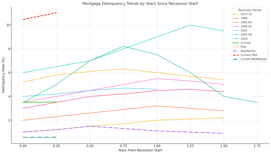 Mortgage delinquency trends by years since recession start_Chart 1 Chart showing Mortgage delinquency trends by years since recession start